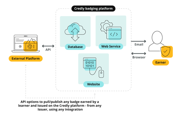 Diagram_Credly_Website-Integrations_Feb24_Draft3